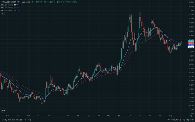 A candlestick stock chart on TradingView for "HYPE/USD", showing a price range from approximately 22 to 82 over a timeframe from January to August 2020, with moving averages and volume indicators visible.