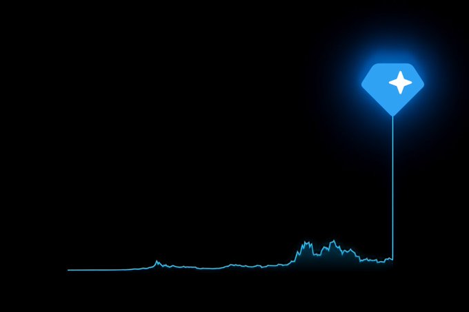 A glowing blue line chart on a black background shows a long period of flat activity followed by a dramatic upward spike, marked by a diamond-shaped pin with a star at the peak. The visualization illustrates the post's quote "Slowly, then all at once $GRAM," metaphorically representing a sudden price breakout after prolonged stagnation in the $GRAM token's performance.