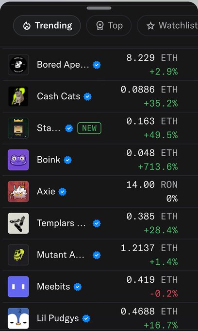 Mobile app screenshot showing a 'Trending' tab of NFT collections, including Bored Ape (8.229 ETH, +2.9%), Cash Cats (0.0886 ETH, +35.2%), Sta... (NEW, 0.163 ETH, +49.5%), Boink (0.048 ETH, +713.6%), Axie (14.00 RON, 0%), Templars (0.385 ETH, +28.4%), Mutant A... (1.2137 ETH, +1.4%), Meebits (0.419 ETH, -0.2%), and Lil Pudgys (0.4688 ETH, +16.7%).