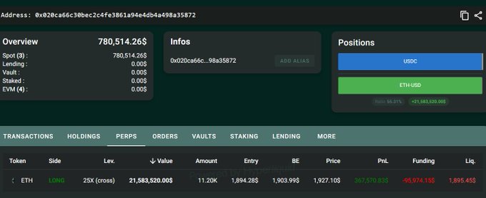 The image shows a crypto wallet dashboard for address 0x020ca66c...98a35872, displaying an Overview with $780,514.26 in spot holdings, a long ETH-USD perpetual position with 25x leverage valued at $21,583,520.003, and an unrealized profit of $367,570.835 with $1,895.453 in liquidity. This confirms the post's claim of a $21.58M ETH long position opened with 25x leverage, with the dashboard showing only ~$1,895 of remaining liquidity, consistent with being near liquidation.