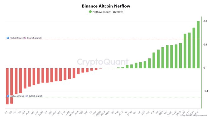 A CryptoQuant bar chart titled "Binance Altcoin Netflow" displays altcoin inflows and outflows on Binance, with green bars representing net inflows and red bars representing net outflows. The chart highlights $FET and $SLP as the only altcoins experiencing significant outflows (a bullish signal), while $MAITC, $JASMY, $ALCX, and $CHZ led the inflow side, contradicting the post's claim about $CHZ seeing inflows rather than outflows.