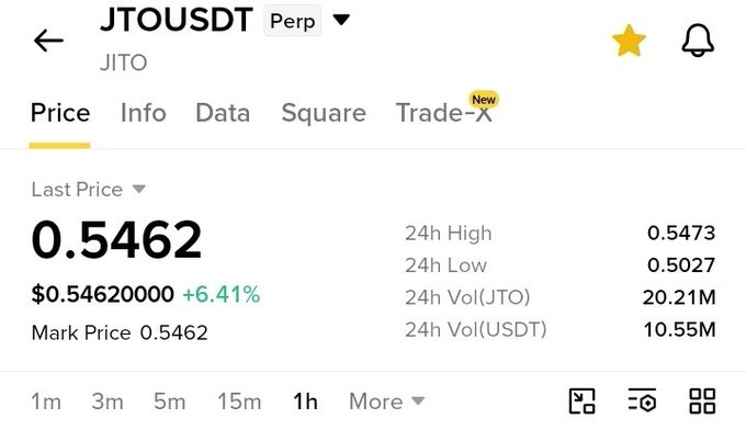 A cryptocurrency price page showing JTOUSDT (JITO) trading at $0.5462, up 6.41%, with 24h high of 0.5473 and 24h low of 0.5027.