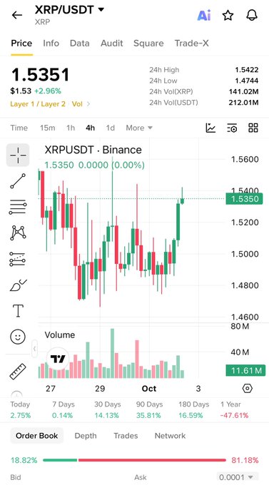 A cryptocurrency trading chart displays the XRP/USDT pair on Binance, showing a current price of 1.5351, a 2.96% increase, and a candlestick chart with volume bars.