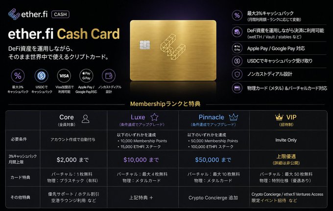 A promotional graphic for the 'ether.fi Cash Card' crypto credit card, detailing membership tiers (Core, Luxe, Pinnacle, VIP) and features like USDC cashback and Apple Pay compatibility in Japanese.