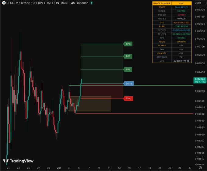 A TradingView chart showing a 4-hour Binance perpetual contract for $RESOLV with a long trade plan marked at entry 0.02278, stop at 0.01930, and three take-profit levels at 0.02430, 0.02682, and 0.02734, reflecting a 7/1 risk/reward setup.