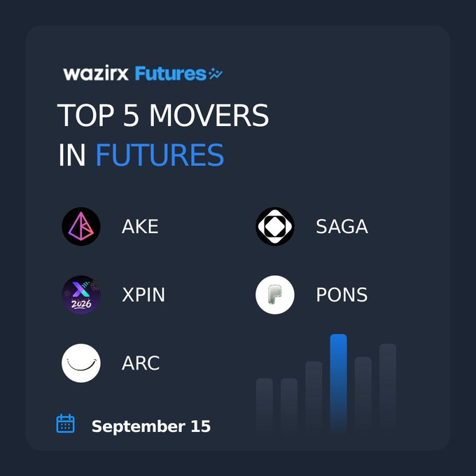 A WazirX Futures promotional graphic titled "TOP 5 MOVERS IN FUTURES" listing tokens AKE, SAGA, XPIN, PONS, and ARC for September 15.