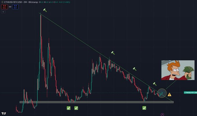 A cryptocurrency trading chart showing ETHUSD/BTCUSD pair on a 2W Bitstamp timeframe with a descending trendline and resistance levels marked with checkmarks, featuring a cartoon of Fry from Futurama holding money.