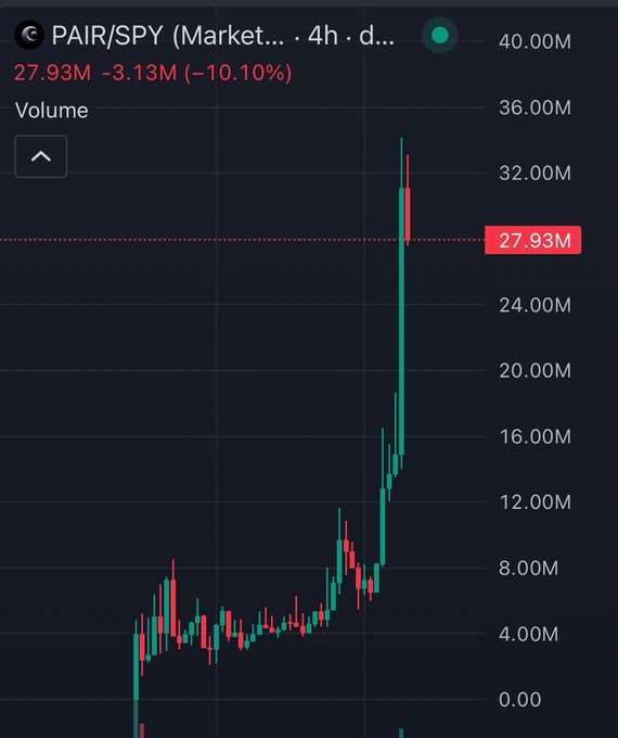 A financial trading chart titled 'PAIR/SPY' showing a volume chart with a recent price of '27.93M', a change of '-3.13M (-10.10%)', and candlestick patterns trending sharply upward then declining.