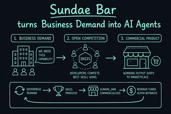 A dark infographic titled 'Sundae Bar turns Business Demand into AI Agents,' illustrating a three-step flow: Business Demand, Open Competition (SN121), and Commercial Product.