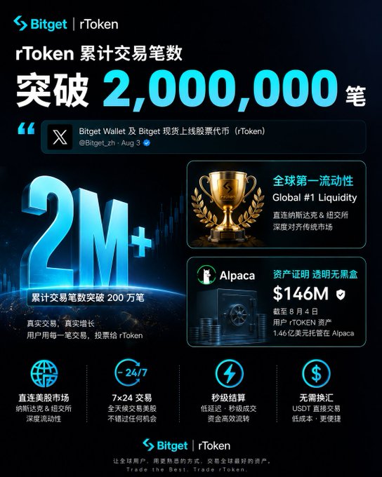 The image is a promotional graphic from Bitget celebrating rToken's cumulative trading volume surpassing 2,000,000 transactions. It highlights key features including "Global #1 Liquidity" (directly connected to Nasdaq & NYSE for deepest liquidity), $146M in on-chain transparent reserves via Alpaca (as of August 4), 24/7 trading, real US stocks, and USDT settlement without currency conversion.