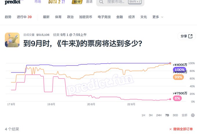 A screenshot from predict.fun displays a prediction market titled "到9月时，《牛市》的票房将达到多少？" (How much will "Ox" movie's box office reach by September?), showing a 99% probability that the movie's box office will exceed 40 million, with a total trading volume of $515,106. The accompanying post celebrates the successful prediction outcome, highlighting the value of betting on familiar topics like the Chinese film market.