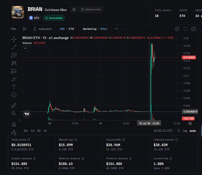 Cryptocurrency trading chart for BRIAN (Coinbase Man) token on o1.exchange, showing ETH price pair with token price at $0.0150921.