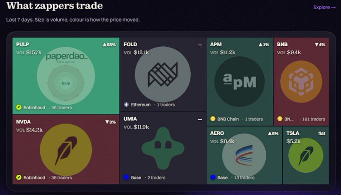 A dark interface displaying "What zappers trade" over the last 7 days, featuring eight colorful tiles for tickers PULP (+93%, $157k), FOLD ($12.1k), APM (+1%, $11.2k), BNB (-4%, $9.4k), NVDA (-3%, $14.2k), UMA ($11.9k), AERO (+5%, $8.4k), and TSLA (flat, $5.2k), categorized by the number of active traders and chains like Robinhood, Ethereum, BNB Chain, and Base—visually illustrating how Zeru's wallet history captures actual market engagement beyond raw volume.