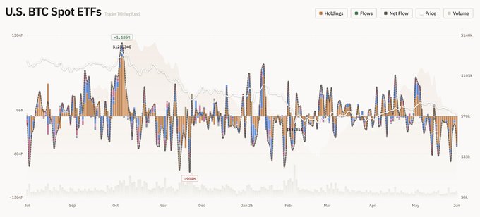The image displays a graph that shows the daily change of Bitcoin over time, with the X-axis representing dates and the Y-axis showing fluctuations or movements in value, usually shown as a percentage change. The text at the top of the image reads "U.S.BTC Spots ETF", indicating that this is the Bitcoin ETF which tracks U.S. Bitcoin price trends. The graph provides information on how Bitcoin's value has fluctuated over several days and shows that it reached its highest point before sharply dropping back down to its current low position, as indicated by the downward trend line showing a steep decline from day 1 (indicated at -0.77) to the most recent date shown in the image which was 3/1/18 at around -3.73%.