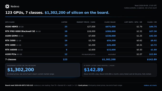 A dashboard from Nodexo shows '123 GPUs, 7 classes. $1,302,200 of silicon on the board.' It lists various GPU classes including H100 HBM3, RTX PRO 6000 Blackwell, A100-SXM4, and A100 PCIe, with stats on listed count, market price, class value, and rental rates.