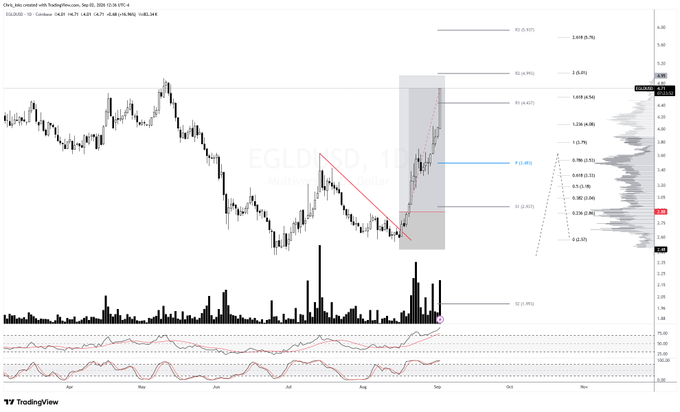 A TradingView chart of $EGLD/USD on a daily timeframe displays a strong uptrend with Fibonacci retracement levels marked, showing the price hitting the 0.618 (4.142) and approaching the 1.0 (5.397) extension target, confirming the post's claim of a 5.18R profit achievement following a breakout from the highlighted consolidation zone.