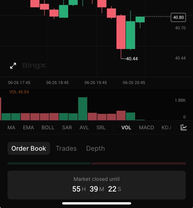 A BingX trading chart displays a candlestick price action around $40.44-$40.80 for an asset, with a volume reading of 45.54 (1.88K), showing indicators like MA, EMA, BOLL, SAR, and VOL, while a timer indicates the market is closed for 55H 39M 22S—aligning with the post's mention of BingX listing new perpetuals like NKE, HYG, WULF, TLT, XLK, and GRAB.