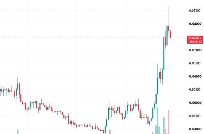 A candlestick stock chart showing a sharp upward price movement, with the current price highlighted at 0.07463 (a 10.47% gain).