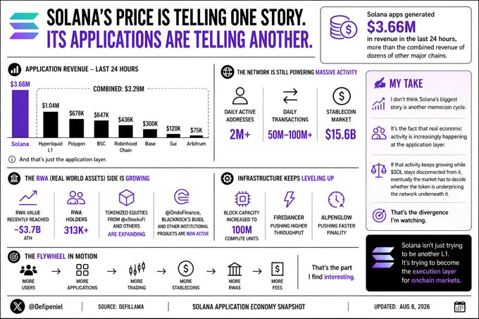 The image is an infographic titled "SOLANA'S PRICE IS TELLING ONE STORY. ITS APPLICATIONS ARE TELLING ANOTHER," highlighting that Solana apps generated $3.66M in revenue in the last 24 hours—exceeding the combined revenue of competing chains including Hyperliquid L1 ($1.04M), Polygon ($678K), BSC ($647K), Robinhood Chain ($436K), Base ($300K), Sui ($120K), and Arbitrum ($75K), totaling $3.29M. The graphic also notes 2M+ daily active addresses, 50M–100M+ daily transactions, a $15.6B stablecoin market, and growing RWA and DeFi activity on Solana, with the accompanying post emphasizing the divergence between Solana's price action and its strong application-layer fundamentals.