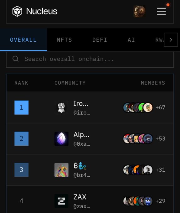 A screenshot of the Nucleus app interface displaying an 'OVERALL' ranking of communities, with 'Iro...' (@iro...) at rank 1 with +67 members, followed by 'Alp...' (@0xa...) and 'ZAX' (@zax...).