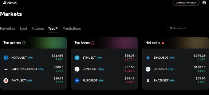 A screenshot of the AlphaX cryptocurrency exchange's TradFi Markets page displays the top futures gainers, losers, and hot coins, with **KORUUSDT** leading the "Top gainers" at **$21.456 (+9.91%)**, aligning with the post's emphasis on tracking the day's strongest futures performer for momentum-based opportunities and highlighting AlphaX's zero-commission trading structure.