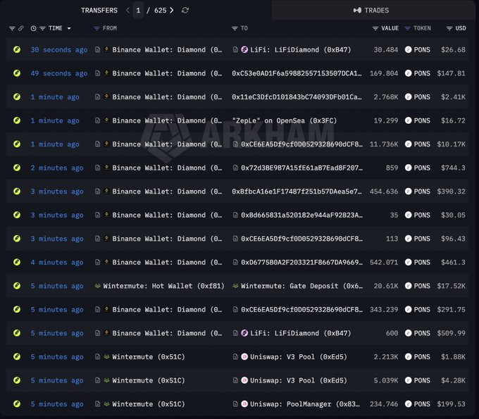 The image displays a transaction tracker from Arkham showing recent $PONS token transfers, with most movements originating from Binance Wallet (Diamond) and Wintermute addresses flowing to various destinations including LiFi, OpenSea, Uniswap pools, and Gate Deposit, with values ranging from $16.72 to $17.52K in a 5-minute window, supporting the claim that Binance and Wintermute are actively accumulating PONS tokens ahead of an anticipated listing.