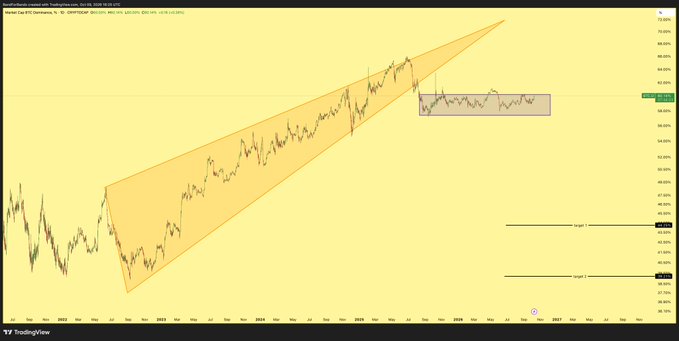 This TradingView chart of the Bitcoin dominance index (BTC.D) shows price action testing the upper boundary of a consolidation range near 60% for the fourth time in roughly 14 months, with visible labels "Target 48%" and "Target 39%" extending to the right and a rising wedge pattern that has recently broken downward—aligning with the post's bearish dominance setup favoring altcoin strength.