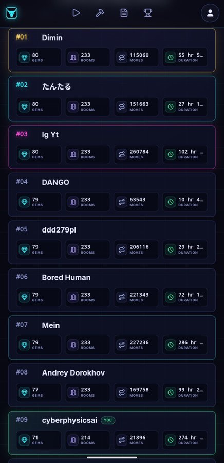 A leaderboard ranking players by GEMS, ROOMS, MOVES, and DURATION, with top users including Dimin (#01), たんたる (#02), and Ig Yt (#03), and the user 'cyberphysicsai' at #09.