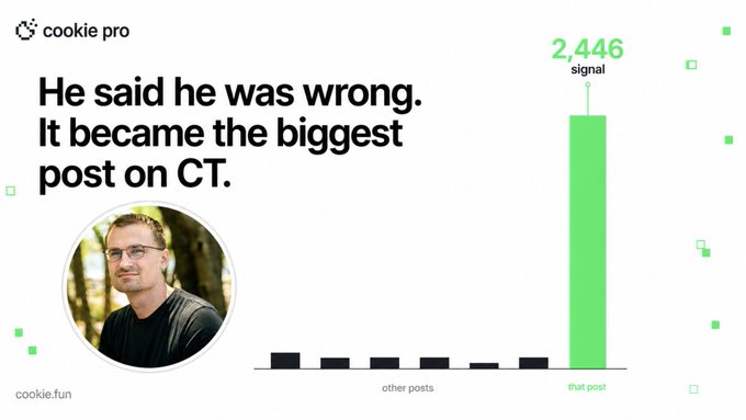 The image, branded with the Cookie Pro logo, features a quote "He said he was wrong. It became the biggest post on CT," alongside a photo of Jesse Pollak and a bar chart highlighting his "that post" with a signal score of 2,446, towering over all other posts.

This visual directly illustrates the accompanying post's claim that Jesse Pollak's (Base founder) admission of being wrong about crypto adoption was the highest-signal post on CT in 90 days, as shown by the dramatic green bar dwarfing the others.