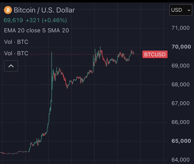 A Bitcoin/USD price chart showing BTC trading at $69,619, up $321 (+0.46%), with the candlestick pattern illustrating a sharp rally from around $65,000 to nearly $70,000—visually supporting the poster's claim of having identified the start of a bull run.