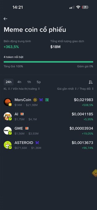 The image shows a Binance meme coin tracker titled "Meme coin cổ phiếu" displaying average movement of +363.5% and total trading volume of $18M, with four highlighted tokens (MarsCoin, AI, GME, and ASTEROID) all showing significant gains, reinforcing the post's promotion of trending crypto opportunities on the flap.sh platform.