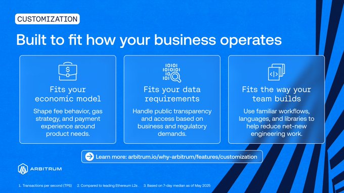 The image is a promotional graphic for Arbitrum (ARB) highlighting its "Customization" features, emphasizing that the platform is "Built to fit how your business operates" through flexible fee structures, transparent data handling, and developer-friendly workflows. It includes a link to arbitrum.io/why-arbitrum/features/customization and footnotes noting 1. Transactions per second (TPS) and a 7-day median as of May 2025.

The caption reinforces the post's message by visually showcasing how Arbitrum's customizable architecture lets businesses tailor the chain to their own economic, data, and engineering needs — supporting the idea of "your platform, your rules" in the programmable economy.
