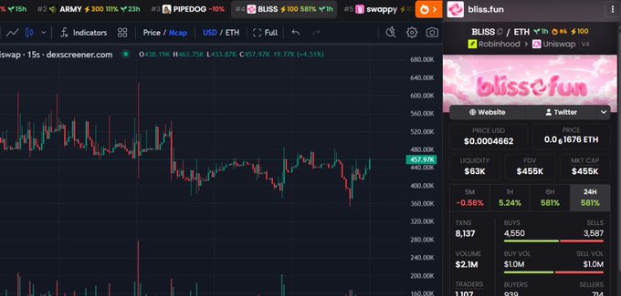A Dexscreener chart shows $BLISS token priced at $0.0004662 (down 37.97%) with a $455K liquidity, 581% 24H gain, and 3.19% buy volume dominance on the left, while a price widget on the right displays bliss.fun trending #3, Robinhood v4 collection, and the contract address 0x0a8c39fa35f6ecaa2ce3391eec41fb2d59c25cc6. The image visually backs the post's bullish claim by highlighting the recent 581% daily pump, climbing holder count, and buyback-and-burn activity as evidence the chart is "primed for millions."