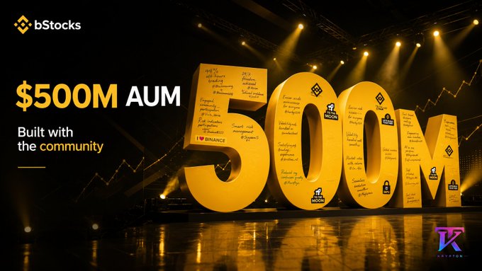 The image showcases a celebratory announcement from bStocks and Binance, featuring a large golden "500M" display with partner logos, highlighting the milestone of "$500M AUM" built "with the community," which aligns with the post announcing Binance bStocks' rapid growth from $5.6M to over $500M in assets under management just seven weeks after launch.