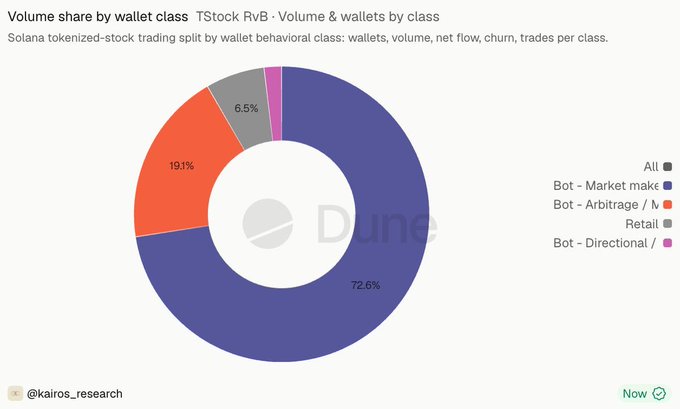 A Dune dashboard pie chart titled "Volume share by wallet class" for Solana tokenized-stock trading (TStock RvB) shows that 72.6% of volume comes from Market Maker bots, 19.1% from Arbitrage bots, 6.5% from Retail, and a small slice from Directional bots—confirming the claim that roughly 93.5% of tokenized stock trading on Solana is bot-driven while only 6.5% is retail.