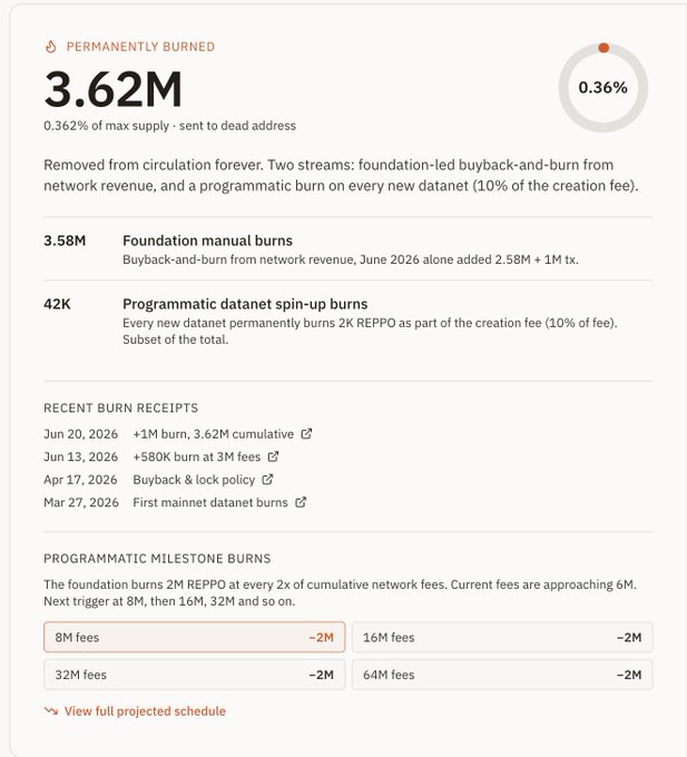 A tokenomics dashboard for $REPPO showing 3.62M tokens permanently burned (0.36% of max supply), split between 3.58M in foundation buyback-and-burns from network revenue and 42K from programmatic datanet spin-up burns. The image illustrates the post's point about milestone-based supply sinks, displaying the projected schedule of 2M REPPO burns at 8M, 16M, 32M, and 64M cumulative network fees.
