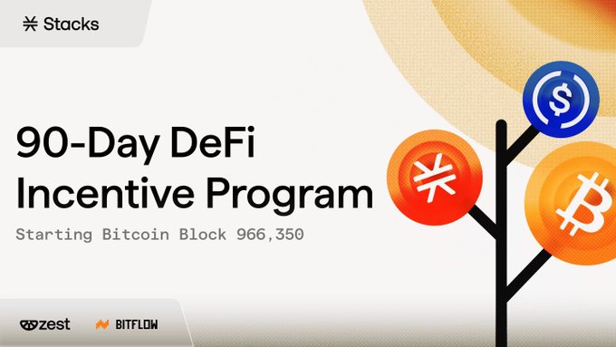 The image is a promotional banner for Stacks' "90-Day DeFi Incentive Program," starting at Bitcoin Block 966,350, featuring logos for Zest and Bitflow, alongside coin icons representing USDC, a Stacks token (STX), and Bitcoin—visually reinforcing the post's message about rewarding DeFi primitives with 3 BTC over 90 days for borrowing and liquidity provision with USDCx.