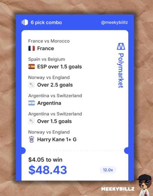A Polymarket 6-pick sports betting combo card by @meekybillz featuring matches including France vs Morocco, Spain vs Belgium, and Norway vs England, showing a $4.05 wager to win $48.43 at 12.0x odds.