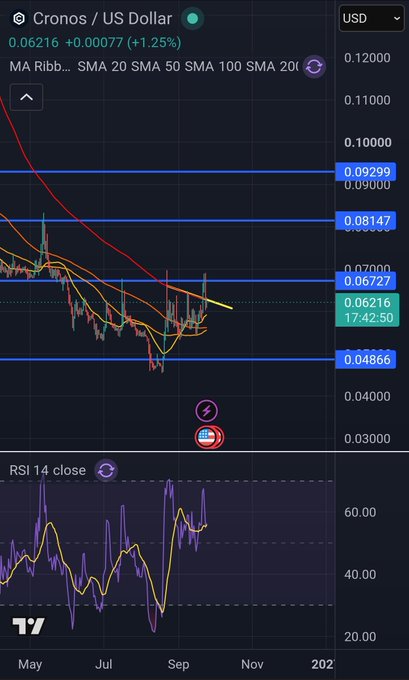 A TradingView chart of Cronos / US Dollar showing a price of 0.06216 (+1.25%), with various SMA indicators and an RSI 14 close indicator below.