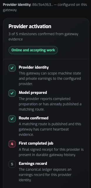 A mobile app interface showing 'Provider activation' with a status of 'Online and accepting work.' It displays a checklist of 5 milestones, with the first three checked off, including 'Provider identity', 'Model prepared', and 'Route confirmed'.