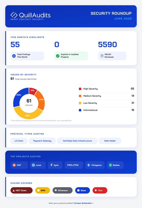 QuillAudits Security Roundup dashboard for June 2026 showing 55 findings, 0 exploits, 5590 NSLOC reviewed, with a pie chart breaking down 61 issues by severity (5 High, 13 Medium, 21 Low, 16 Informational).