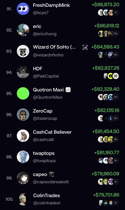 A leaderboard screenshot showing ranks 91-100 of users with daily profit amounts ranging from $79,701.86 (ColinTrades) to $86,873.20 (FreshDampMink), illustrating the post's point that even nearly $80,000 in daily gains is only enough to crack the bottom of the top 100 on the fomo leaderboard.