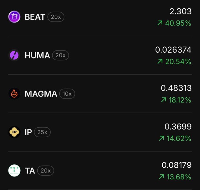 A screenshot of a cryptocurrency price tracker displaying 24-hour gainers, featuring BEAT at $2.303 (+40.95%), HUMA at $0.026374 (+20.54%), MAGMA at $0.48313 (+18.12%), IP at $0.3699 (+14.62%), and TA at $0.08179 (+13.68%), with the accompanying post identifying these as the "Top 5 Flipster Perp Contracts 24H Gainers."