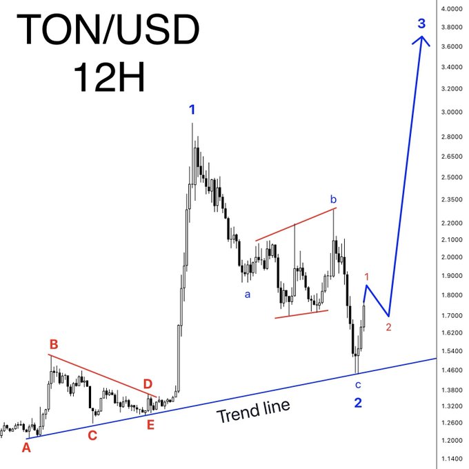 The image shows a chart of a cryptocurrency, specifically Bitcoin (TON), with its value shown against a white background. The chart has a blue line indicating the upward movement of Bitcoin's price over time, while various red lines represent different data points on the graph. The title of the post indicates that it is discussing the trendline and how to trade in this particular cryptocurrency. A key part of the strategy being discussed suggests analyzing trends and patterns in the chart to make informed decisions about buying or selling based on specific market conditions.