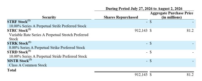 The image is a table showing share repurchases during the period July 27, 2026 to August 2, 2026, where Strategy ($MSTR) repurchased 912,143 shares of $STRC (Variable Rate Series A Perpetual Stretch Preferred Stock) for an aggregate purchase price of $81.2 million, while all other listed securities (STRF, STRK, and STRD Stock) had no repurchases, illustrating the $81 million $STRC buyback referenced in the post as part of its still-active $894 million repurchase program.