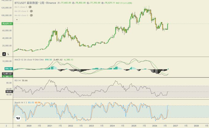A TradingView BTCUSDT weekly candlestick chart on Binance showing Bitcoin price history from 2020 to 2028 with MACD, RSI, and Stochastic indicators below.