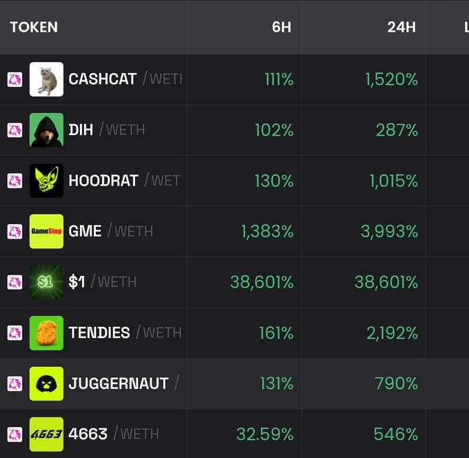 A screenshot of a memecoin tracking table showing top gainers on Robinhood Chain, including tokens like CASHCAT, DIH, HOODRAT, GME, $1, TENDIES, JUGGERNAUT, and 4663—all paired with WETH and displaying massive 6H and 24H price surges (such as GME up 1,383% in 6H and 38,601% for $1), illustrating the launch of the new memecoin meta on the freshly deployed Robinhood Chain.