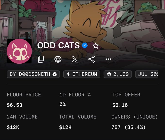 A screenshot of the "Odd Cats" NFT collection page shows a floor price of $6.53 and a top offer of $6.16, which aligns with the post mentioning the mint price of $6.16. The post discusses the mint's performance despite not reaching the $7 floor, alongside profits from other projects.