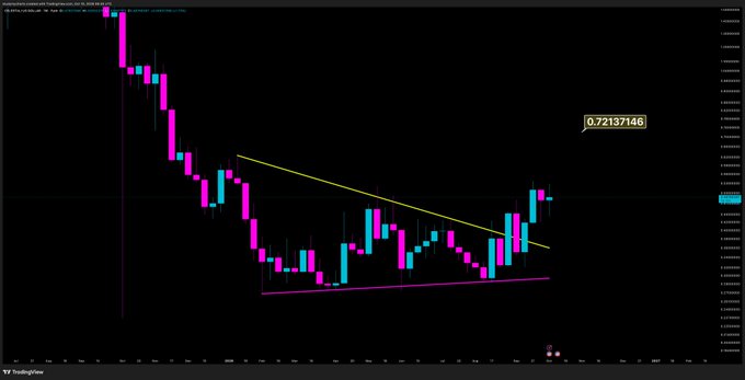 A TradingView price chart displays a descending triangle pattern with a yellow descending resistance line, pink ascending support line, and candlesticks breaking out upward, with annotated target at 0.72137146 and invalidation at 0.49, visually confirming the successful breakout call on $TIA described in the post.
