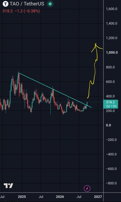 A monthly candlestick chart of TAO/TetherUS showing the price at 318.2 (-1.2, -0.38%), with a descending trendline from late 2024 to mid-2026 and a hand-drawn yellow arrow projecting a breakout toward new highs above 1,000 by 2027.